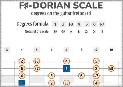 F#-Dorian Scale Degrees on the Guitar Fretboard PDF Diagram