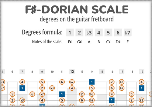 F#-Dorian Scale Degrees on the Guitar Fretboard PDF Diagram