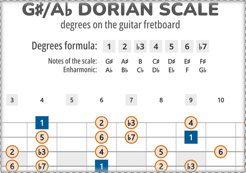 G#-Dorian Scale Degrees on the Guitar Fretboard