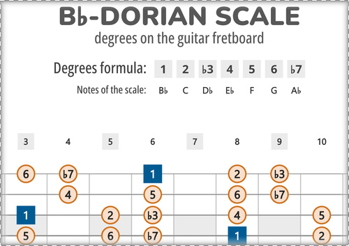 Bb-Dorian Scale Degrees on the Guitar Fretboard PDF Diagram