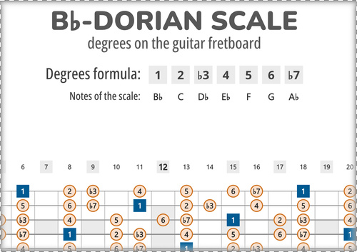 Bb-Dorian Scale Degrees on the Guitar Fretboard PDF Diagram
