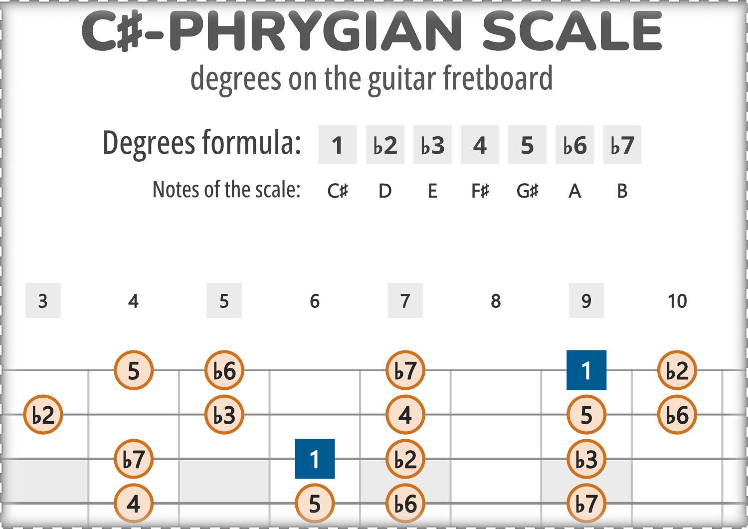 C#-Phrygian Scale Degrees on the Guitar Fretboard
