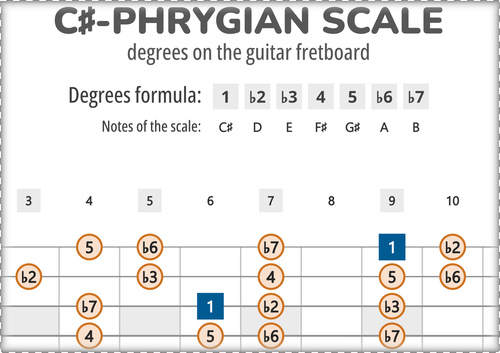 C#-Phrygian Scale Degrees on the Guitar Fretboard