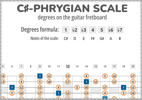 C#-Phrygian Scale Degrees on the Guitar Fretboard
