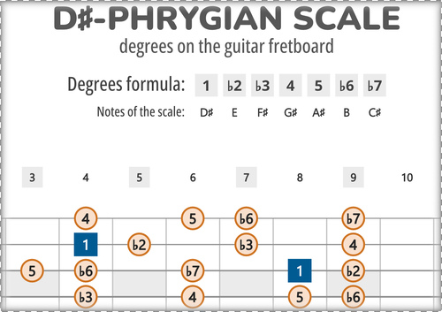 D#-Phrygian Scale Degrees on the Guitar Fretboard