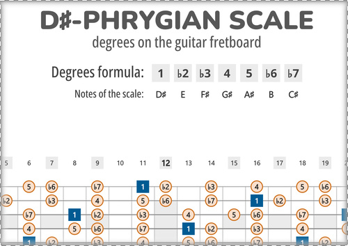 D#-Phrygian Scale Degrees on the Guitar Fretboard