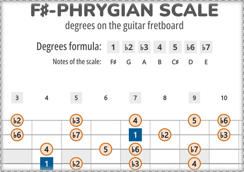 F#-Phrygian Scale Degrees on the Guitar Fretboard