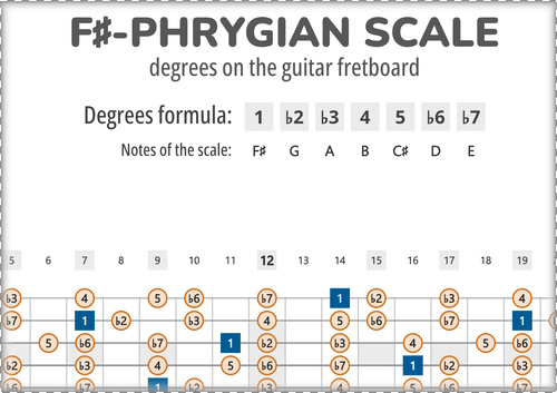 F#-Phrygian Scale Degrees on the Guitar Fretboard