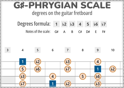 G#-Phrygian Scale Degrees on the Guitar Fretboard