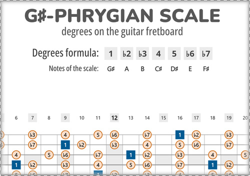 G#-Phrygian Scale Degrees on the Guitar Fretboard