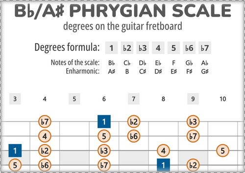 Bb-Phrygian Scale Degrees on the Guitar Fretboard