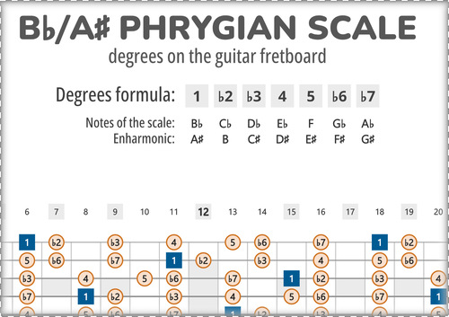 Bb-Phrygian Scale Degrees on the Guitar Fretboard
