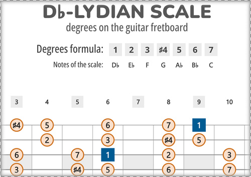 Db-Lydian Scale Degrees on the Guitar Fretboard