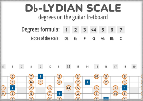 Db-Lydian Scale Degrees on the Guitar Fretboard PDF Diagram