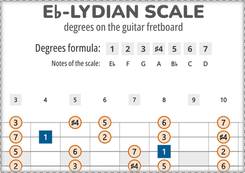 Eb-Lydian Scale Degrees on the Guitar Fretboard