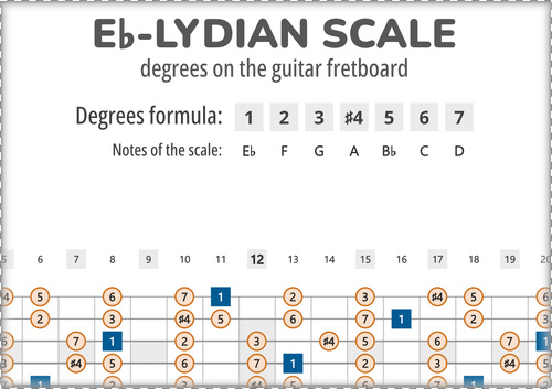 Eb-Lydian Scale Degrees on the Guitar Fretboard PDF Diagram