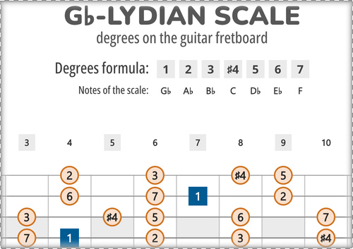 Gb-Lydian Scale Degrees on the Guitar Fretboard PDF Diagram