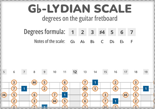 Gb-Lydian Scale Degrees on the Guitar Fretboard PDF Diagram