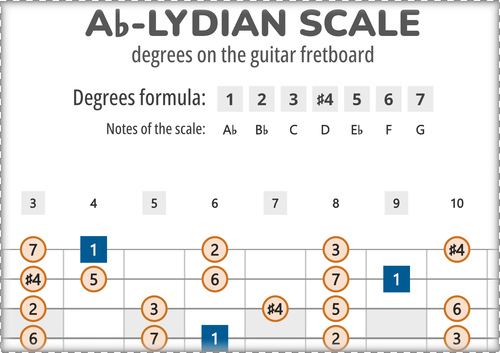 Ab-Lydian Scale Degrees on the Guitar Fretboard PDF Diagram