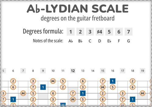 Ab-Lydian Scale Degrees on the Guitar Fretboard PDF Diagram