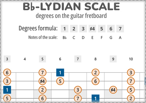 Bb-Lydian Scale Degrees on the Guitar Fretboard