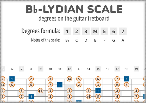 Bb-Lydian Scale Degrees on the Guitar Fretboard PDF Diagram