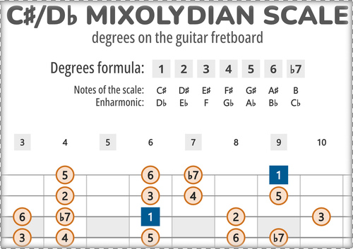 C#-Mixolydian Scale Degrees on the Guitar Fretboard
