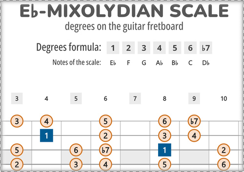 Eb-Mixolydian Scale Degrees on the Guitar Fretboard