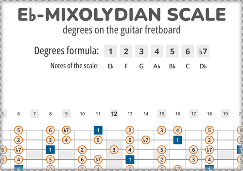 Eb-Mixolydian Scale Degrees on the Guitar Fretboard