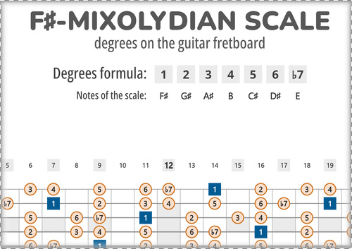 F#-Mixolydian Scale Degrees on the Guitar Fretboard
