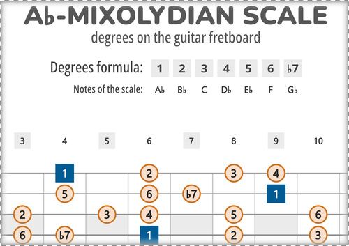 Ab-Mixolydian Scale Degrees on the Guitar Fretboard