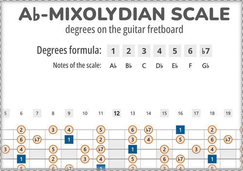 Ab-Mixolydian Scale Degrees on the Guitar Fretboard