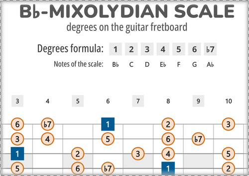 Bb-Mixolydian Scale Degrees on the Guitar Fretboard