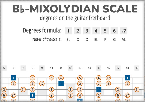 Bb-Mixolydian Scale Degrees on the Guitar Fretboard