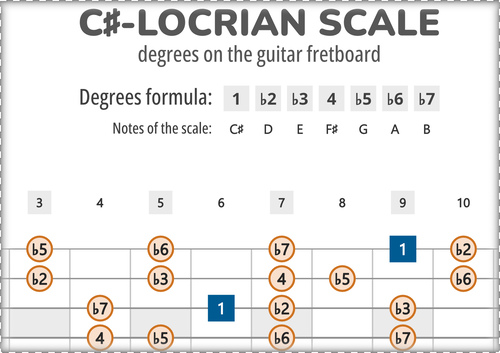 C#-Locrian Scale Degrees on the Guitar Fretboard
