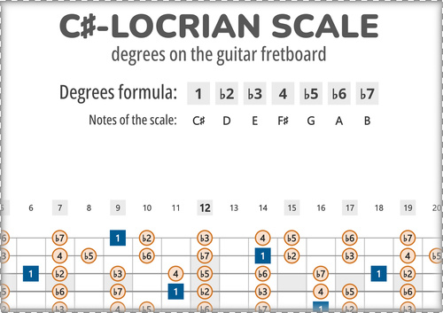 C#-Locrian Scale Degrees on the Guitar Fretboard PDF Diagram