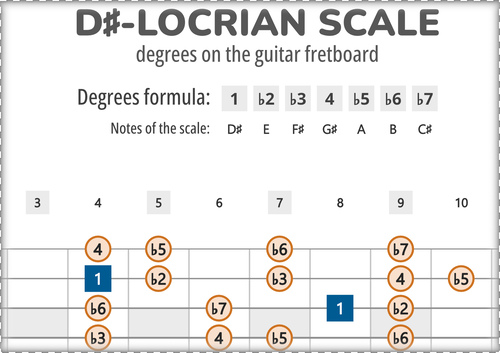D#-Locrian Scale Degrees on the Guitar Fretboard