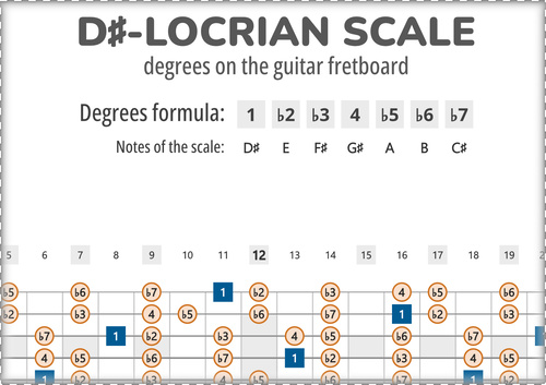 D#-Locrian Scale Degrees on the Guitar Fretboard PDF Diagram
