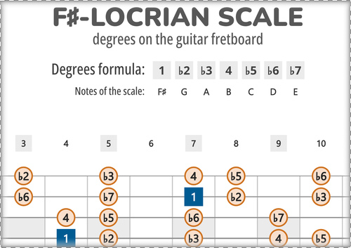 F#-Locrian Scale Degrees on the Guitar Fretboard