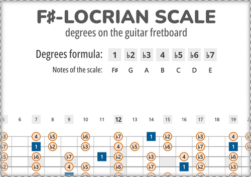 F#-Locrian Scale Degrees on the Guitar Fretboard PDF Diagram