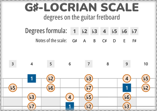 G#-Locrian Scale Degrees on the Guitar Fretboard
