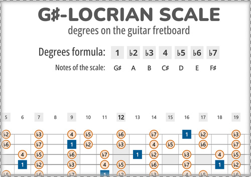 G#-Locrian Scale Degrees on the Guitar Fretboard PDF Diagram