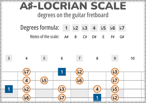 A#-Locrian Scale Degrees on the Guitar Fretboard PDF Diagram