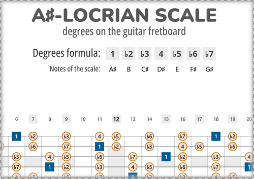 A#-Locrian Scale Degrees on the Guitar Fretboard PDF Diagram