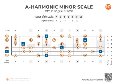 A-Harmonic Minor Scale Notes on the Guitar Fretboard