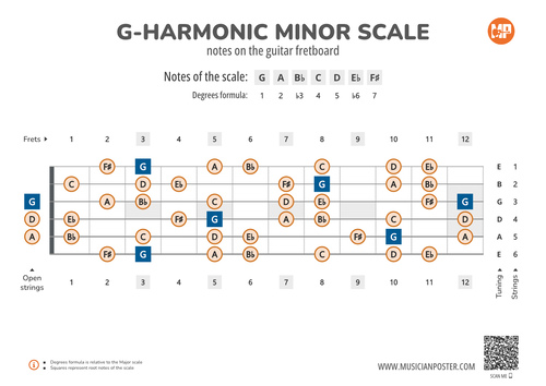 G-Harmonic Minor Scale Notes on the Guitar Fretboard