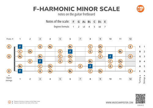 F-Harmonic Minor Scale Notes on the Guitar Fretboard