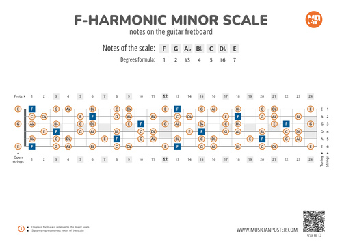 F-Harmonic Minor Scale Notes on the Guitar Fretboard