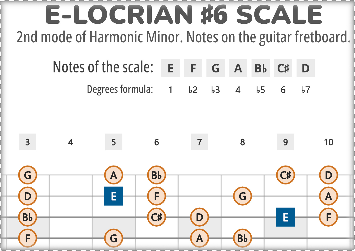 6 Note Scale E-Locrian #6 Scale Notes on the Guitar Fretboard PDF Diagram