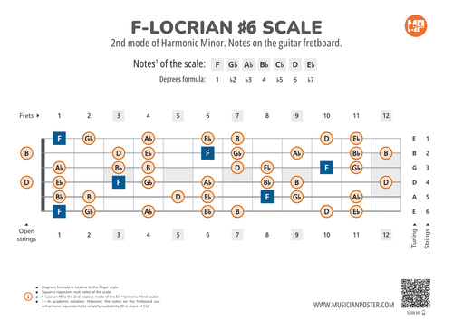 F-Locrian #6 Scale Notes on the Guitar Fretboard PDF Diagram